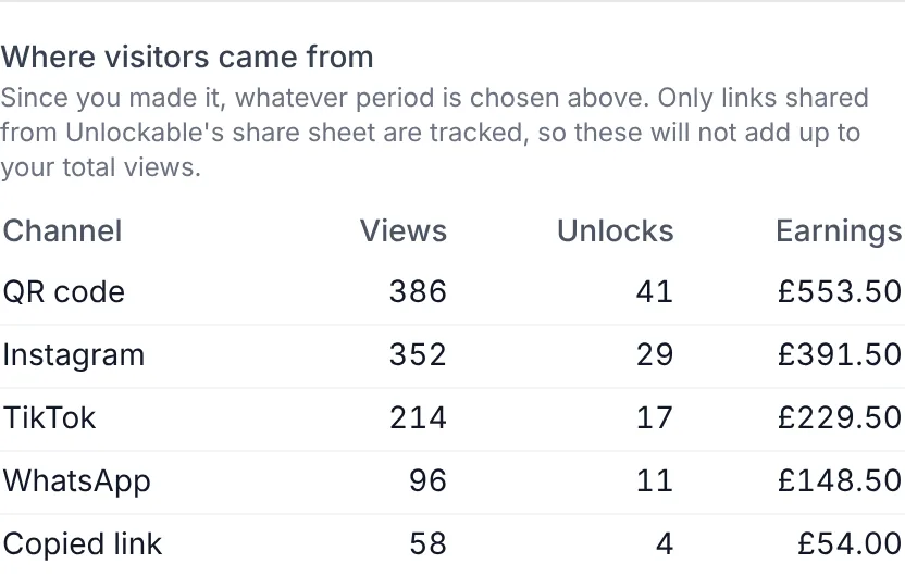 Where visitors came from: QR code 386 views, 41 unlocks, £553.50; Instagram 352 views; TikTok 214; WhatsApp 96; Copied link 58